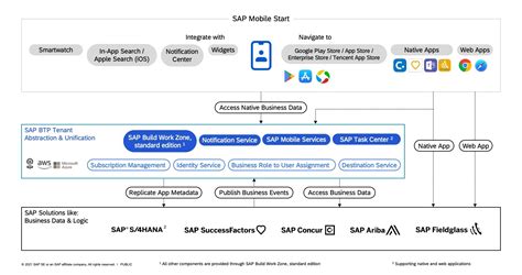 SAP Help Portal.